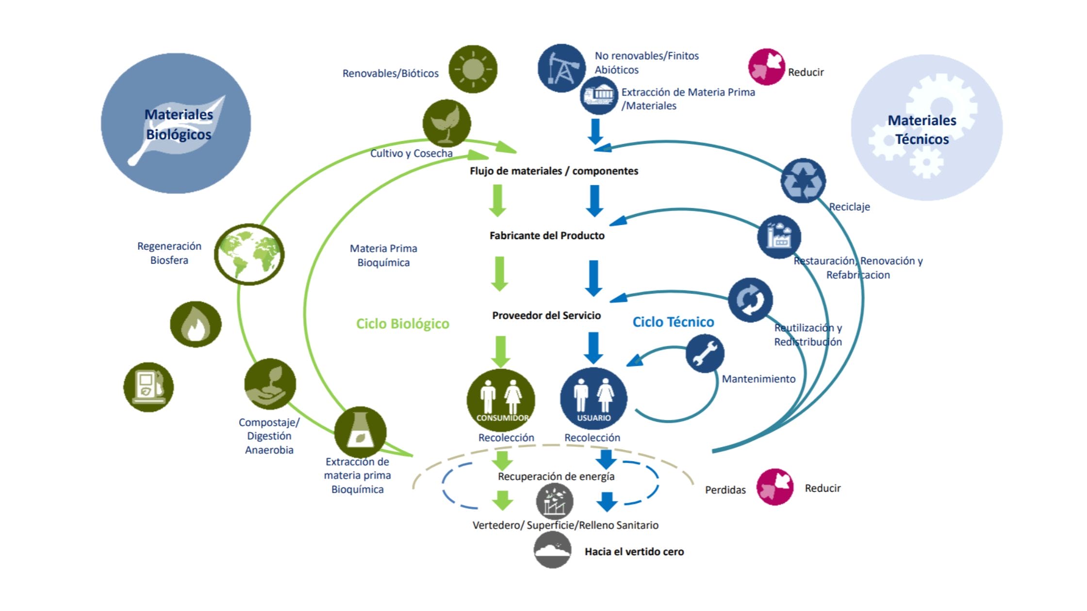 Economia circular